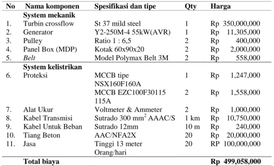 Table 5.  Estimasi Anggaran Biaya Produksi 