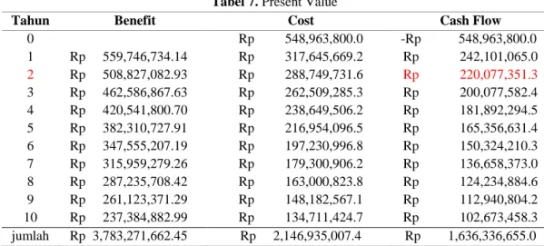 Tabel 7. Present Value  