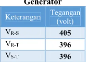 Tabel 5. Hasil Pengukuran Tegangan Pada  Generator  Keterangan  Tegangan  (volt)  V R-S 405  V R-T 396  V S-T 396 