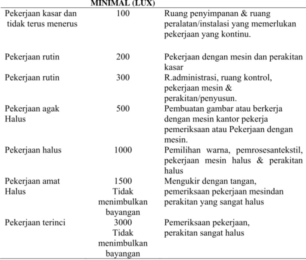 Tabel 2.3. KepMenKes No 1405/Menkes/SK/XI/2002  JENIS KEGIATAN  TINGKAT 