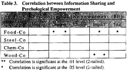 Table 3.  Correlation between Information Sharing and 