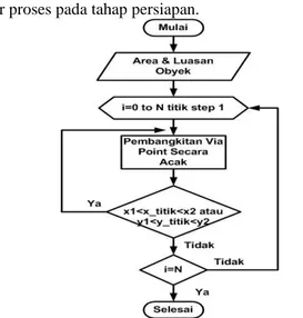 Gambar 3.1  Diagram alir proses pada tahap persiapan 