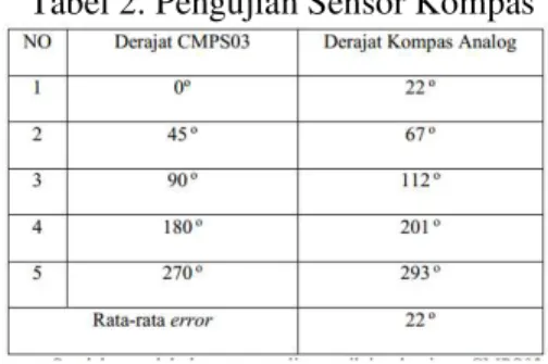 Tabel 5. Pengujian Sensor Berat 