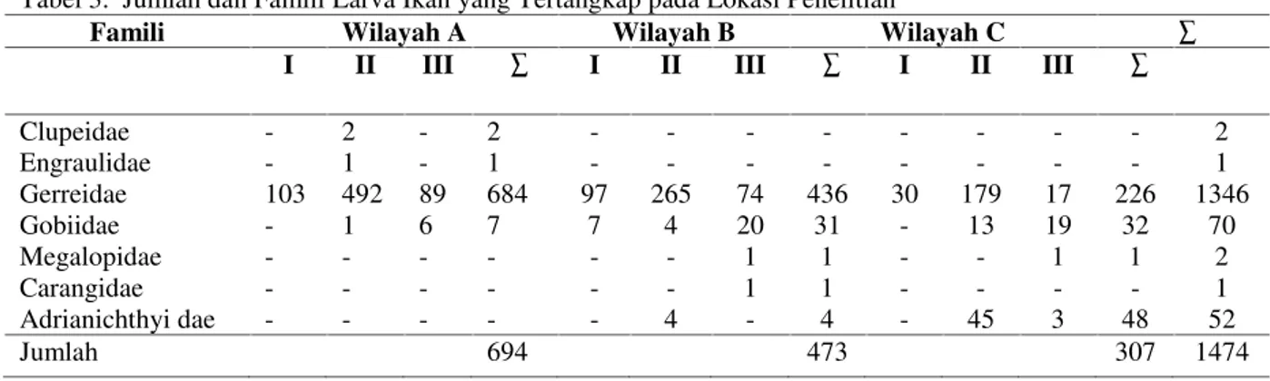 Tabel 3.  Jumlah dan Famili Larva Ikan yang Tertangkap pada Lokasi Penelitian