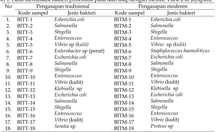 Tabel 1. Hasil identifikasi bakteri proteolitik pada ikan asap dengan metode Vitek-2 di Jayapura