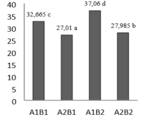 Tabel    uji    lanjut    BNJ  perbedaan  perlakuan  sumber  asap  terhadap  kadar  air  ikan  gabus    asap  menunjukkan  bahwa   penggunaan    kayu    pelawan  (B1)  dan  penggunaan  sumber  asap  tempurung  kelapa  (B1)  berbeda    nyata
