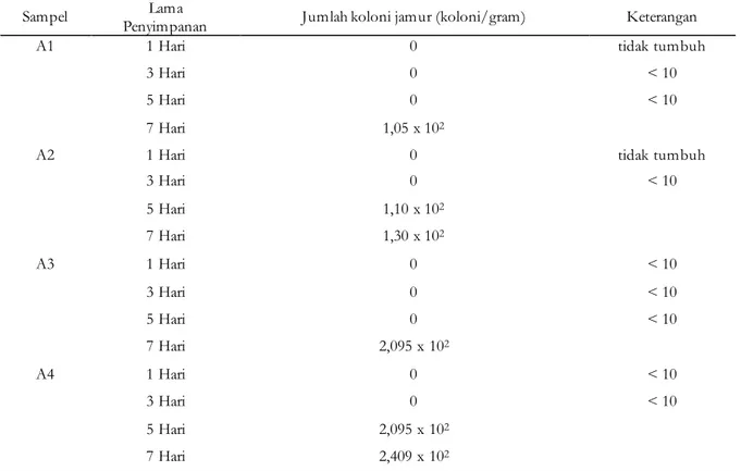 Tabel 1. Hasil Uji Total Koloni Jamur  Sampel  Lama 