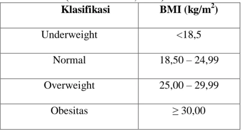 Tabel 2.2 Klasifikasi Indeks Massa Tubuh              (Sumber: WHO, 2004)  Klasifikasi  BMI (kg/m 2 )  Underweight  &lt;18,5  Normal  18,50 – 24,99  Overweight  25,00 – 29,99  Obesitas  ≥ 30,00     
