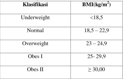 Tabel 2.3 Klasifikasi Indeks Massa Tubuh Western Asia Pasifik       (Sumber: WHO, 2004)  Klasifikasi  BMI(kg/m 2 )  Underweight  &lt;18,5  Normal  18,5 – 22,9  Overweight  23 – 24,9  Obes I  25- 29,9  Obes II  ≥ 30,00     
