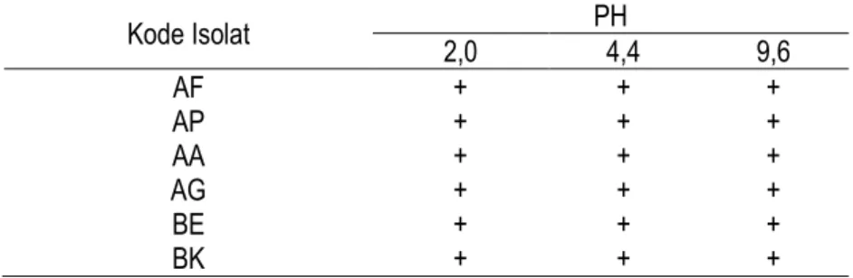 Tabel 1. Hasil pengujian ketahanan isolat terhadap variasi nilai pH 