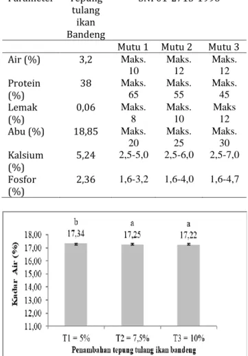 Tabel  1.  Hasil  analisis  kimia  tepung  tulang  ikan  Bandeng dan SNI tepung tulang ikan 