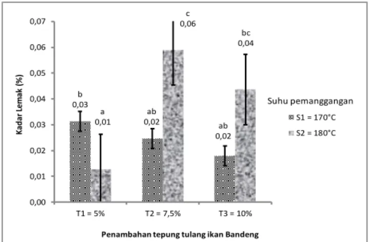 Gambar  4.  Kadar  abu  donat  panggang  yang  dipengaruhi  oleh  perlakuan  penambahan  tepung  tulang ikan Bandeng dan suhu pemanggangan