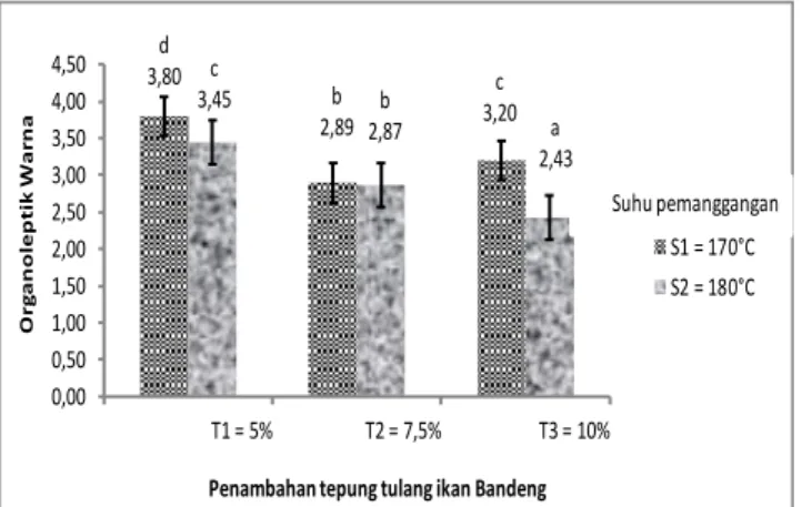 Gambar  7.  Nilai  organoleptik  rasa  Donat  yang  dipengaruhi oleh interaksi perlakuan penambahan  tepung  tulang  ikan  Bandeng  dan  suhu  pemanggangan