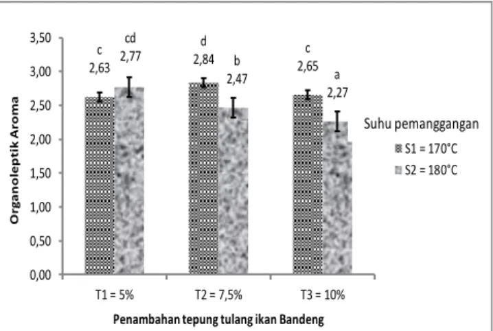 Gambar  8.  Nilai  organoleptik  aroma  Donat  yang  dipengaruhi oleh interaksi perlakuan penambahan  tepung  tulang  ikan  Bandeng  dan  suhu  pemanggangan