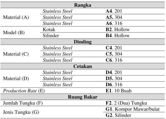 Tabel 2. Matriks Morfologi Alat Panggang Kue Balok  Rangka 