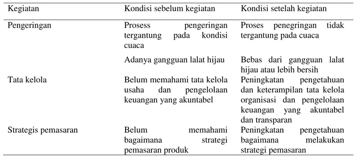 Tabel 1. Kondisi mitra sebelum dan setelah pelaksanaan kegiatan. 