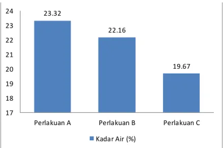 Gambar  4.1. Hasil  Analisa  Kadar Air  Dendeng  Ikan Bandeng 