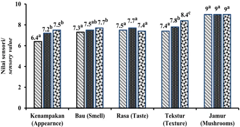 Gambar 3 Nilai sensori ikan asin kambing-kambing dengan kosentrasi garam (5%   , 10 %    dan 15%   ).