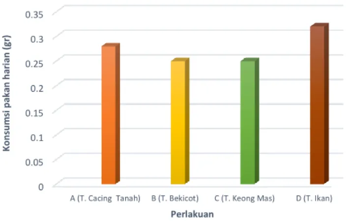 Gambar 1.  Konsumsi pakan harian. 