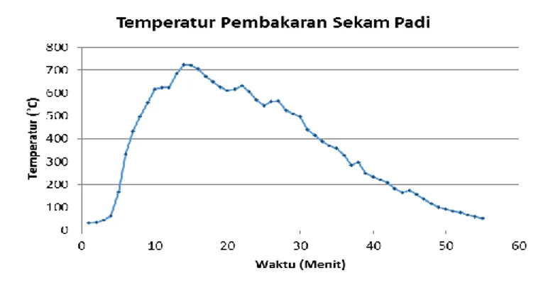Grafik 1 Hubungan antara temperatur pembakaran dengan waktu pada  bahan bakar sekam padi