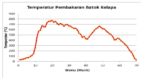 Grafik 3 Hubungan antara temperatur pembakaran dengan waktu pada  bahan bakar batok kelapa