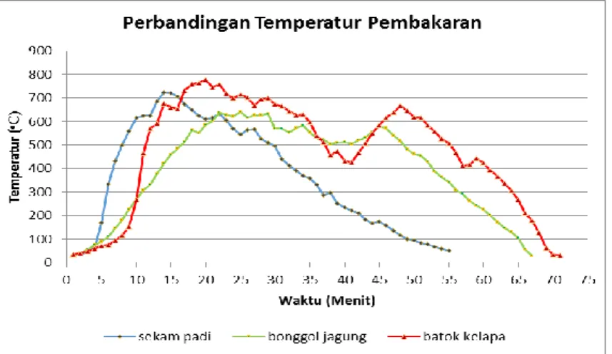 Grafik 4 Perbandingan temperatur pembakaran antara bahan bakar  sekam padi, bonggol jagung, dan batok kelapa dengan waktu