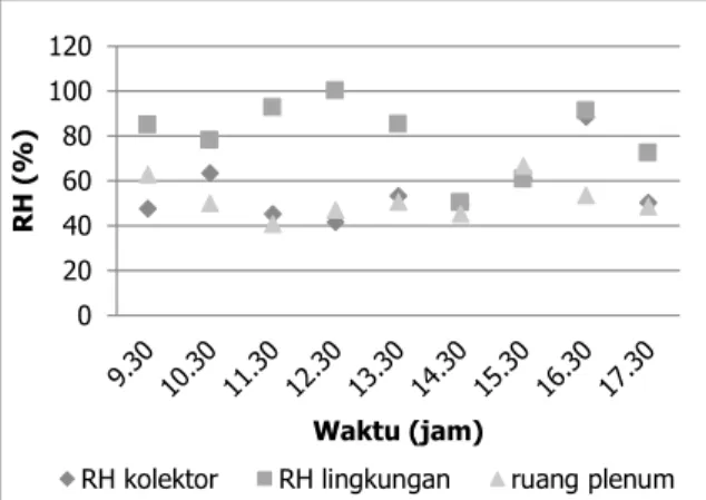 Gambar 4. Grafik hubungan antara RH dengan  waktu pengeringan 