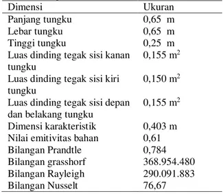 Gambar 5 menunjukkan hasil perhitungan  energi pengeringan yang dihasilkan oleh kolektor  terhadap  waktu  pada  pangujian  alat  pengering  hybrid  (surya-biomassa)  tipe  rak