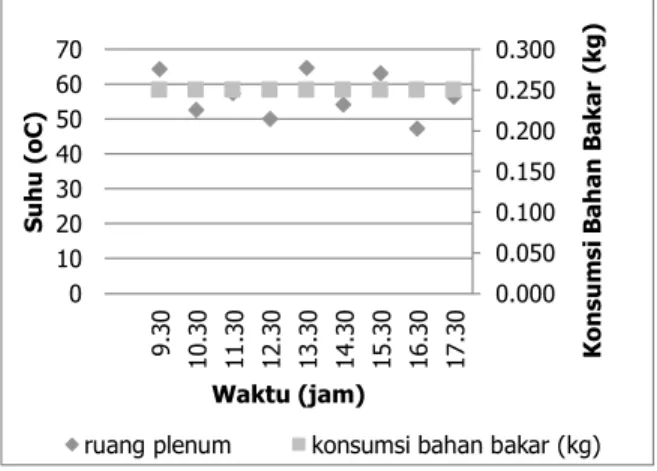 Tabel  3.  Jenis,  nilai  dan  persentase  konsumsi  energi  Jenis  energi  Nilai konsumsi (KJ)  Persentase (%)  Surya  151602,064  75,8  Biomassa  48399,4  24,2  Total  200001  100 