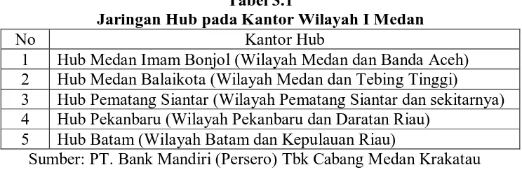 Tabel 3.1 Jaringan Hub pada Kantor Wilayah I Medan