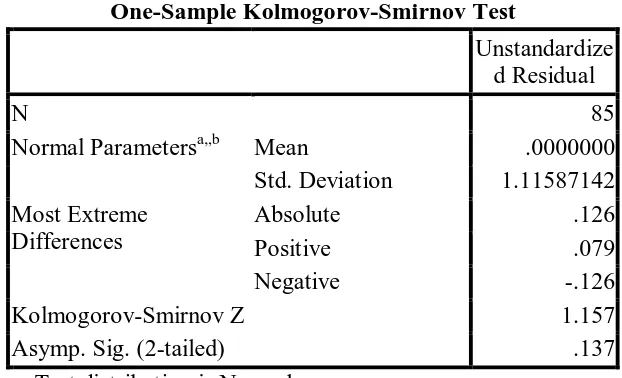 Tabel 4.3 One-Sample Kolmogorov-Smirnov Test