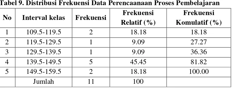 Tabel 9. Distribusi Frekuensi Data Perencaanaan Proses Pembelajaran 