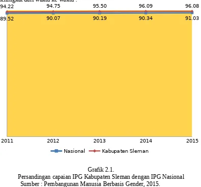 Grafik 2.1.Persandingan capaian IPG Kabupaten Sleman dengan IPG Nasional