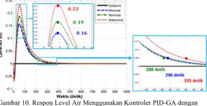 Gambar 10. Respon Level Air Menggunakan Kontroler PID-GA dengan  Beban Tetap 