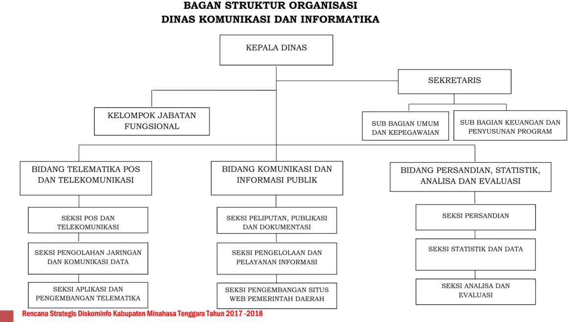 Gambar 2.1.1 Struktur Organisasi Dinas Komunikasi dan Informatika Kabupaten Minahasa Tenggara