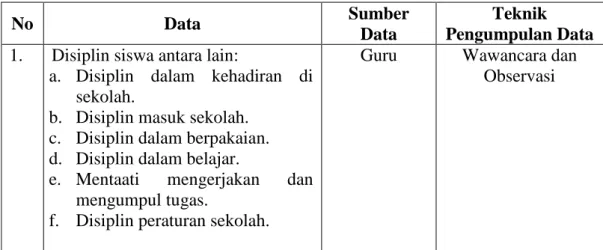 Tabel 3.1 Data, Sumber Data dan Teknik Pengumpulan Data 