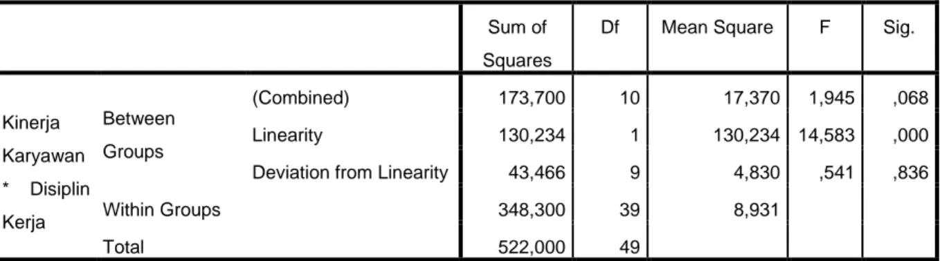 Tabel 8. Uji Lineritas Persamaan Regresi  ANOVA Table 