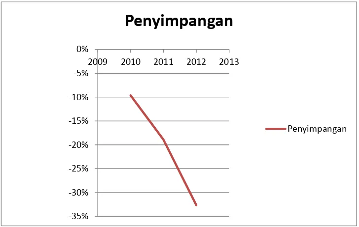Grafik Penyimpangan Anggaran dan Realisasi Biaya Operasional Per 31 Gambar III.5 Desember 2010-2012 