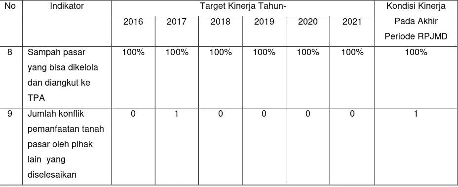 Tabel II.2. Indikator Kinerja Utama Dinas Pasar Kabupaten Sleman 
