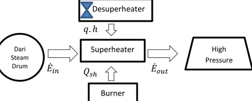 Gambar 2.1 Sistem Temperatur Uap Superheater 