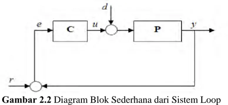 Gambar 2.2 Diagram Blok Sederhana dari Sistem Loop 