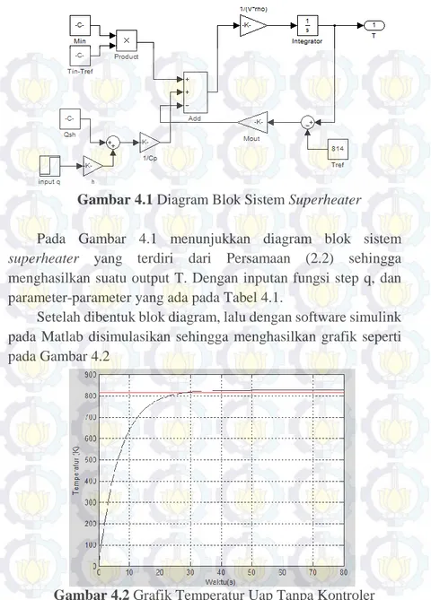 Gambar 4.1 Diagram Blok Sistem Superheater 