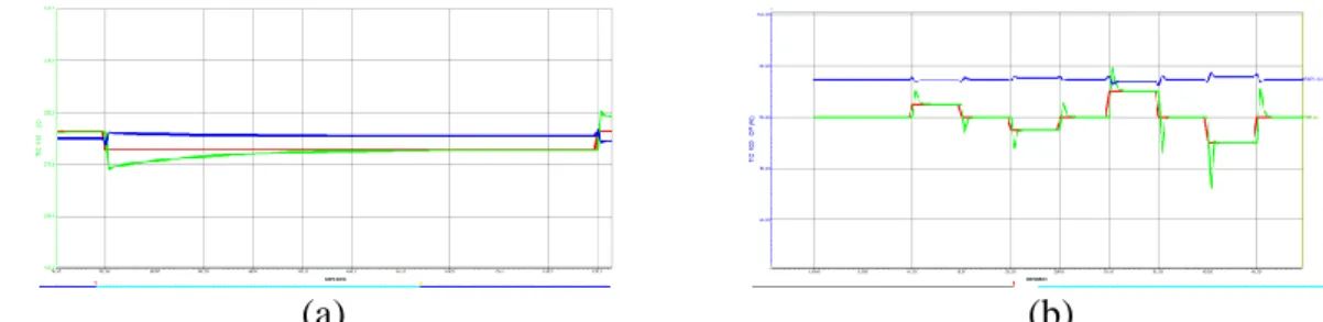 Gambar 6. Grafik hasil pengujian model PID (a) Sebelum dilakukan tuning  parameter PID, (b) Setelah dilakukan tuning parameter PID 