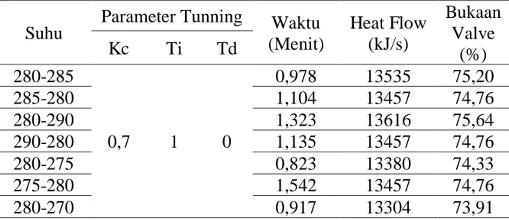 Tabel 1. Hasil Pengujian Kontrol PID dengan nilai Kc=0,7; Ti=1;  Td=0 
