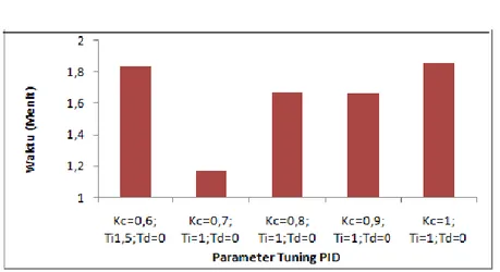 Gambar 5. Pengaruh Nilai Parameter Tuning PID dengan Waktu Kontrol PID  dalam Merespon Gangguan 