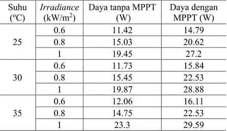Tabel 5 menunjukkan hasil simulasi dari pengujian dengan irradiance tetap dan suhu  yang berubah-ubah