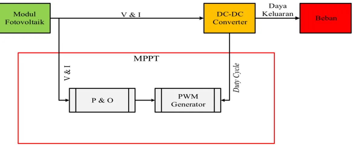 Gambar 8. Diagram Blok Perancangan SistemModul FotovoltaikDC-DC Converter BebanV &amp; IDaya KeluaranMPPTP &amp; OPWM GeneratorV &amp; IDuty Cycle