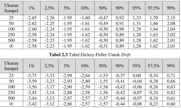 Tabel 2.2 Tabel Dickey-Fuller Untuk Random Walk 