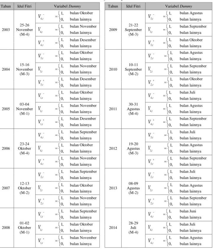 Tabel 3.1 Variabel Dummy Hari Raya Idul Fitri 