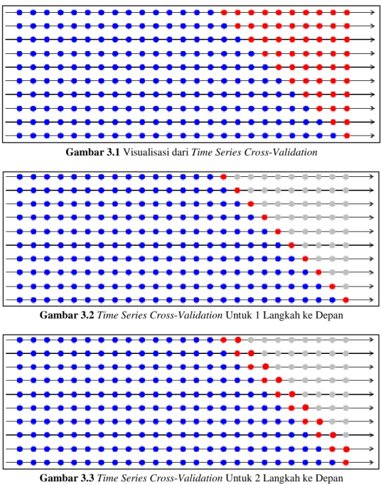 Gambar 3.1 Visualisasi dari Time Series Cross-Validation 